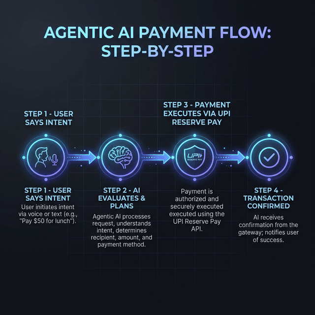 Agentic AI payment flow from intent to transaction confirmation
