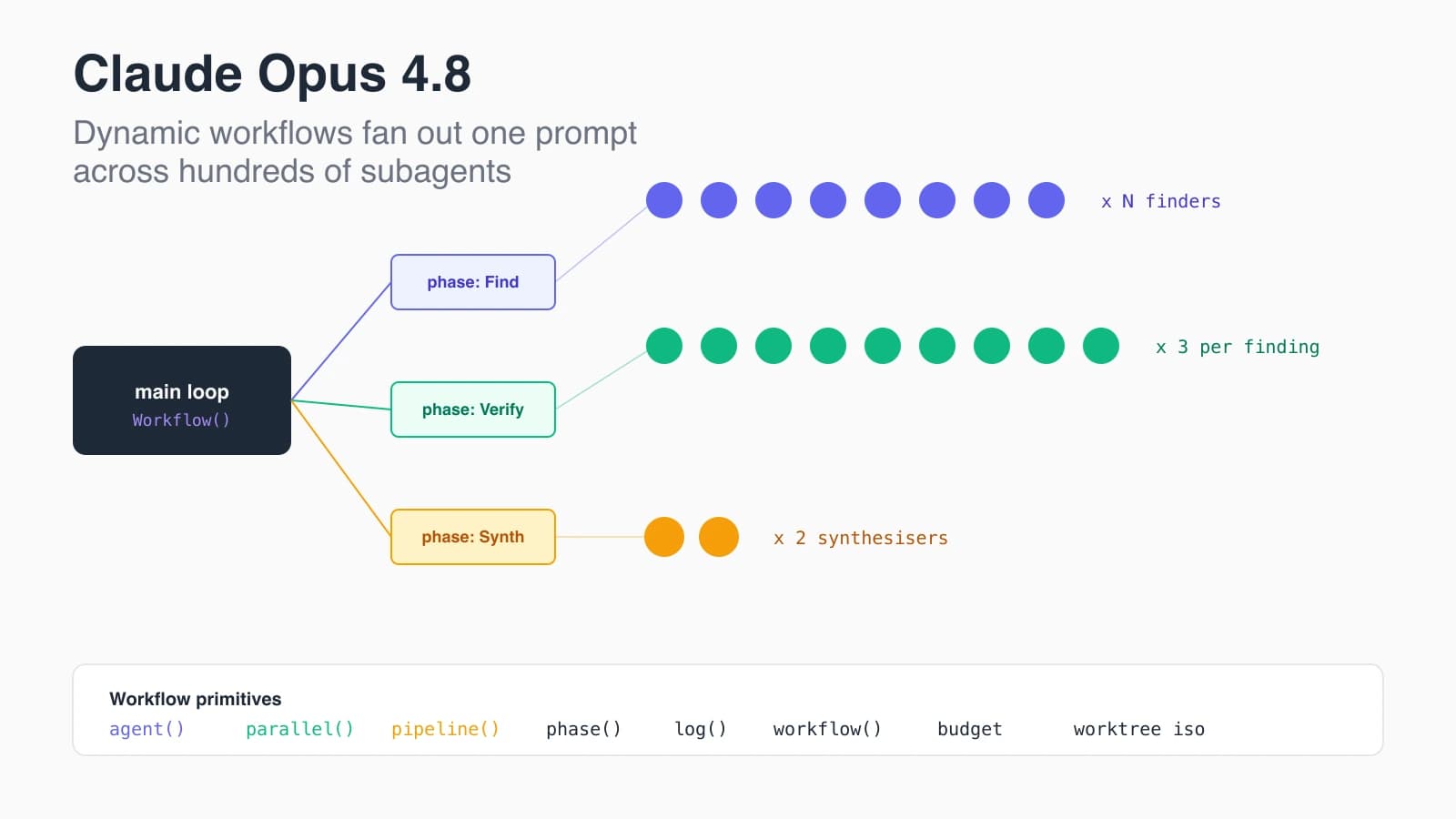 Why Claude Opus 4.8 Dynamic Workflows Redefine Agent Loops
