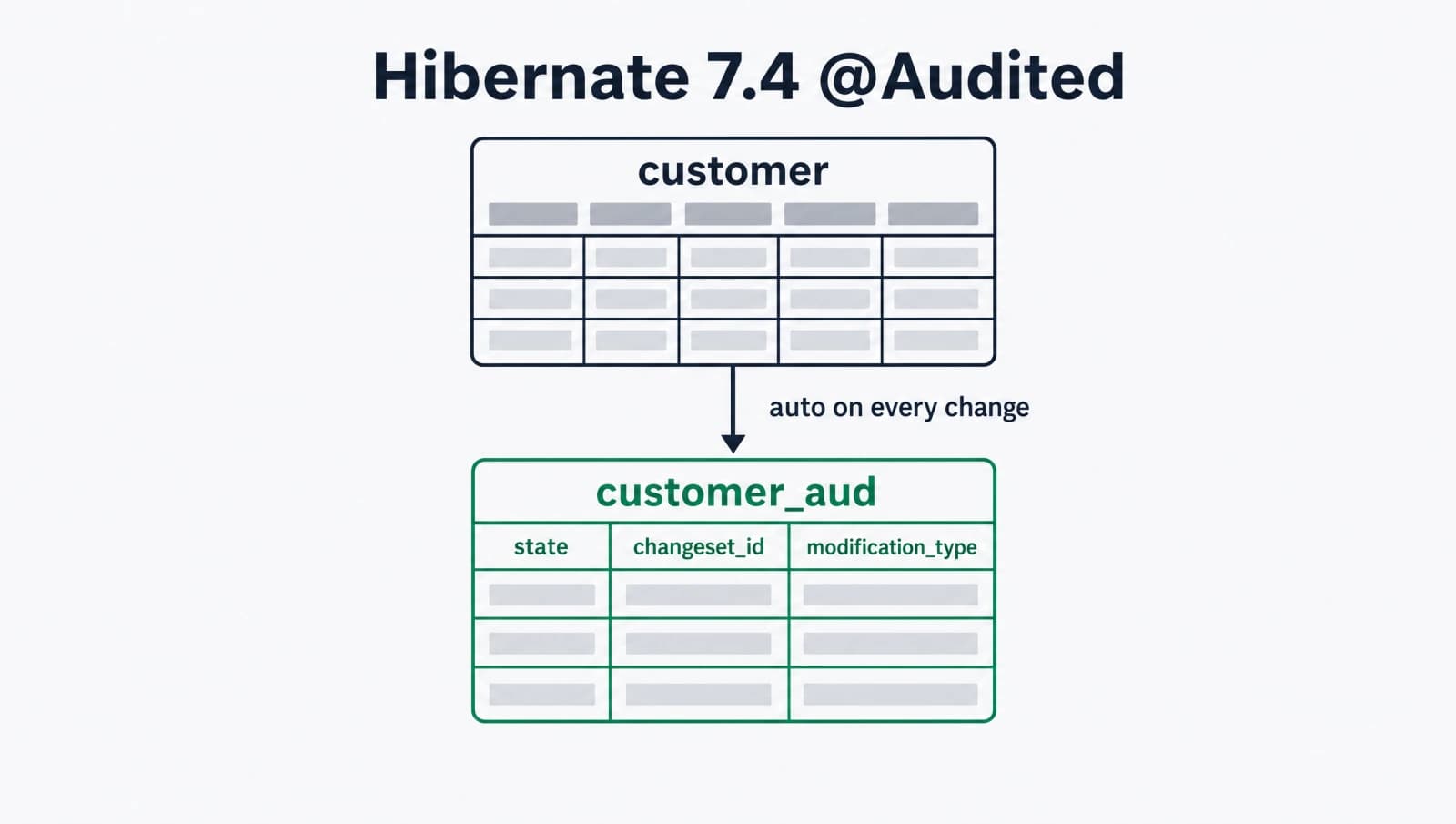 How to Add Audit Trails with Hibernate 7.4 @Audited Annotation