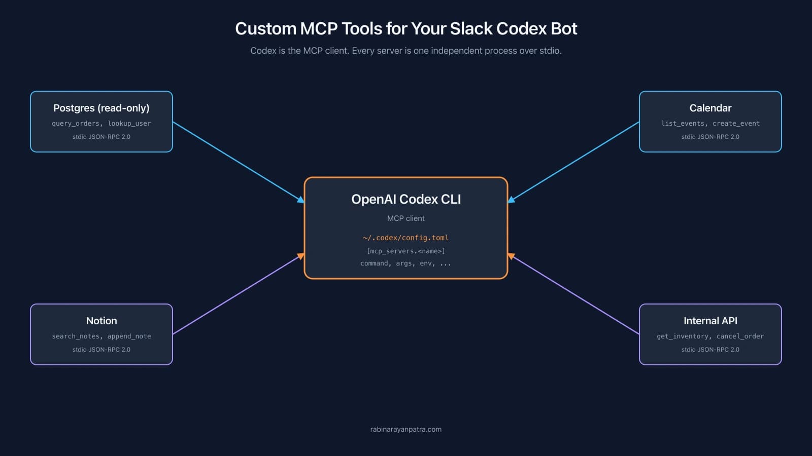 How to Add Custom MCP Tools to Your Slack AI Bot