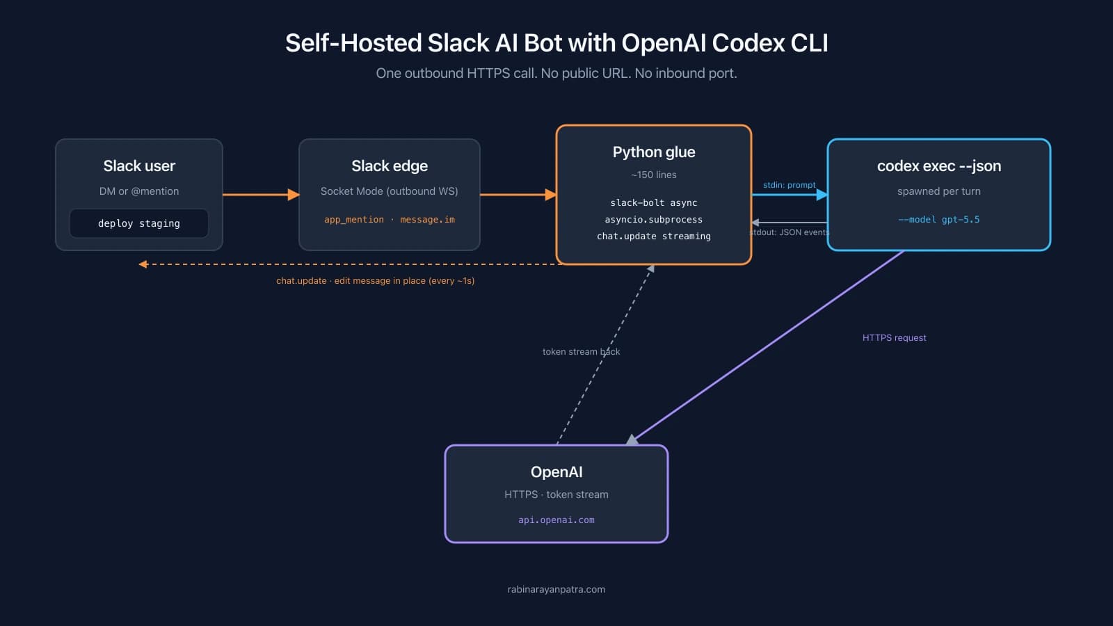 How to Build a Self-Hosted Slack AI Bot with any CLI Agent