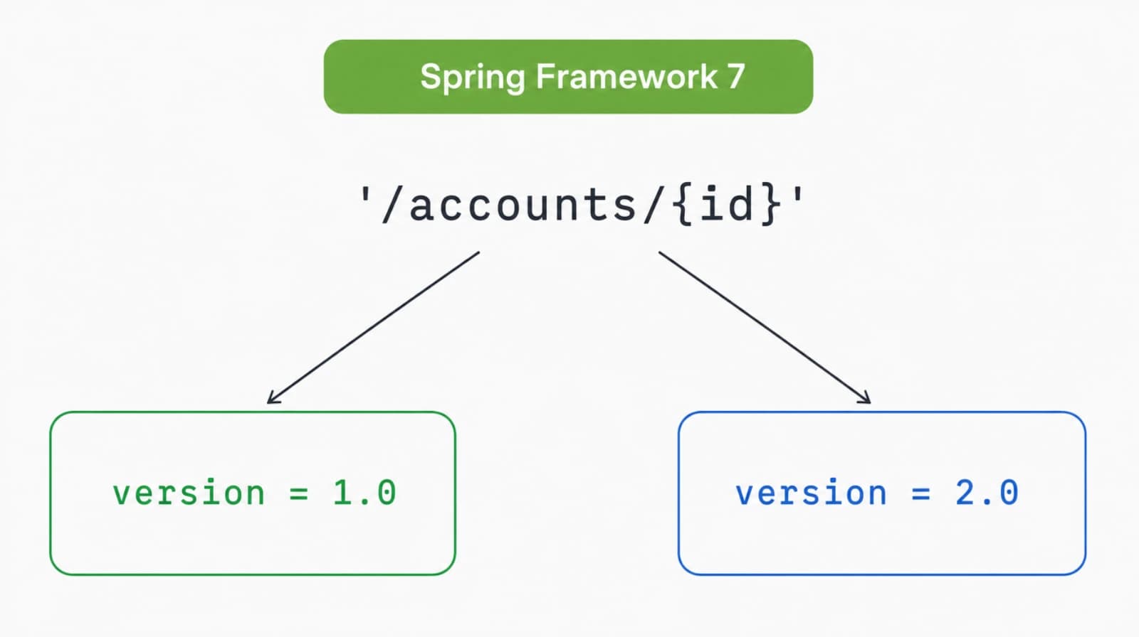 How to Version REST APIs in Spring Framework 7 (Spring Boot 4)