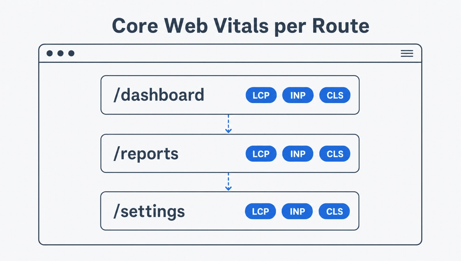How to Measure Core Web Vitals in a Single-Page App