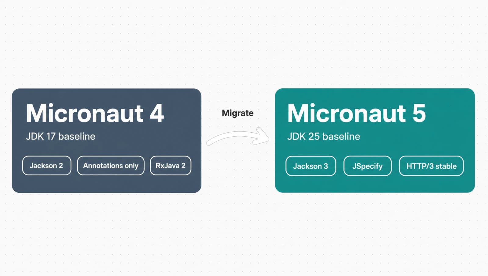 How to Migrate Micronaut 4 to Micronaut 5 with JDK 25