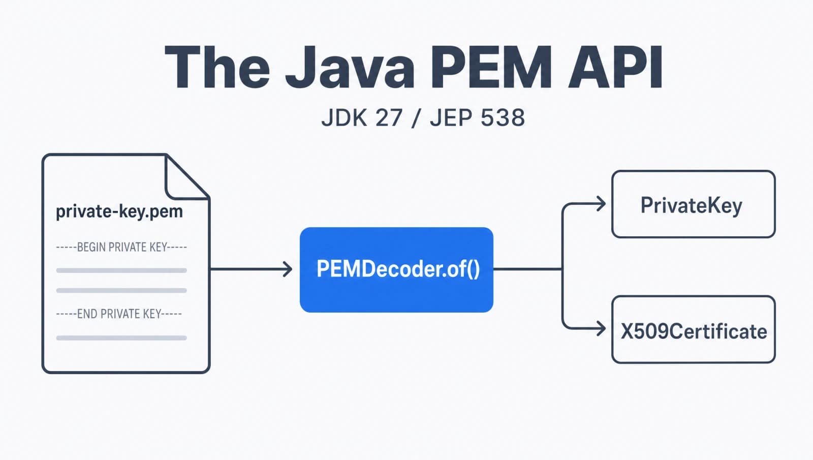 How to Read and Write PEM Files in Java (JDK 27 PEM API)