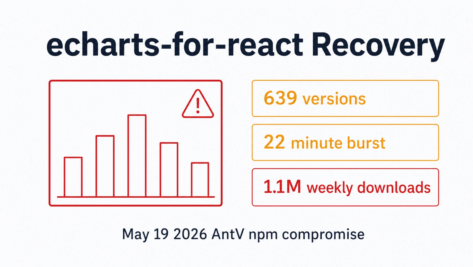 How to Recover echarts-for-react After the May 2026 AntV Attack