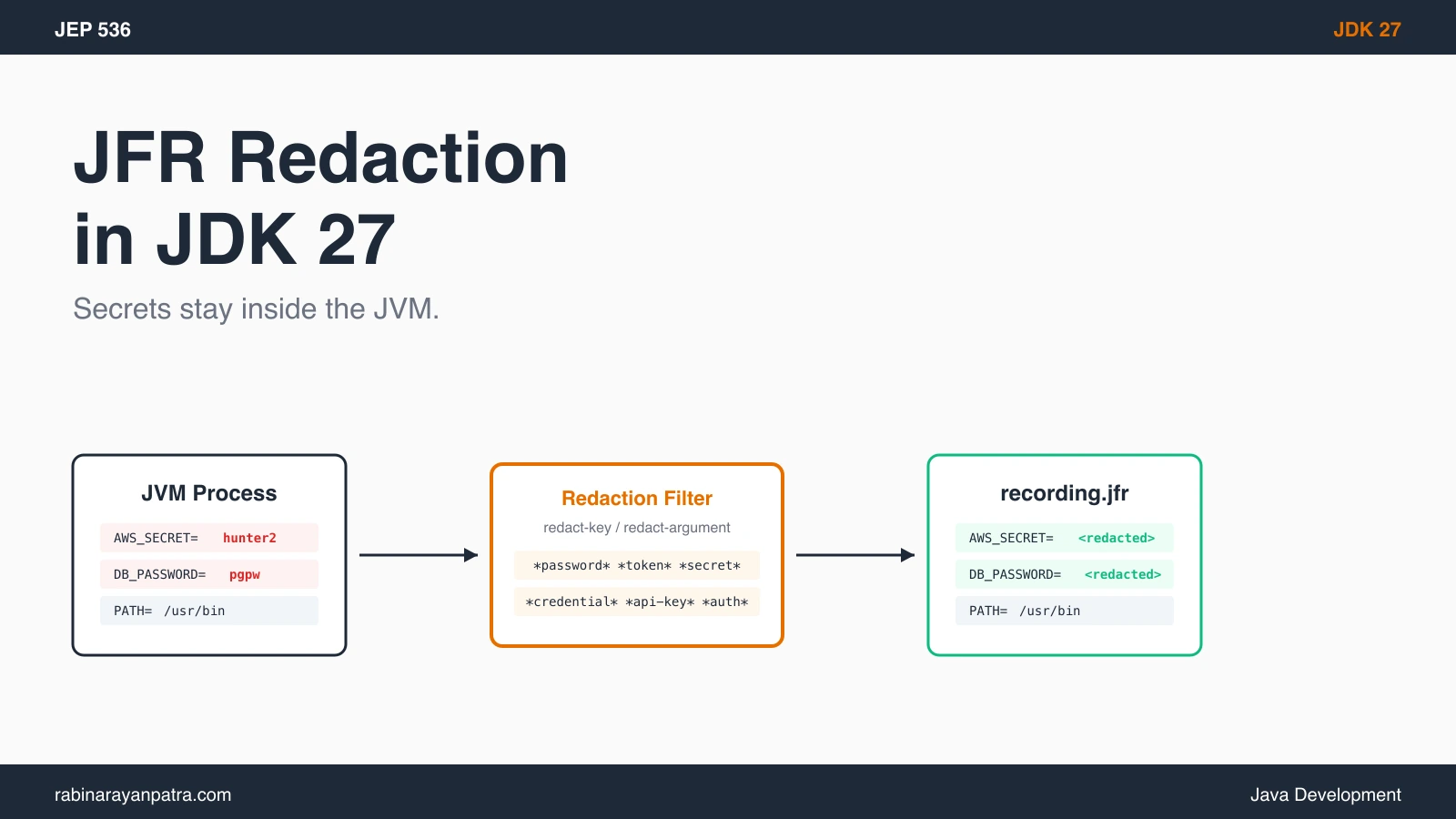 How to Redact Secrets from Java Flight Recorder in JDK 27