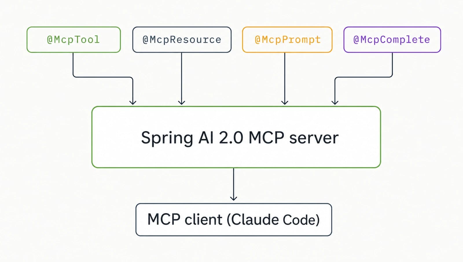 Spring AI 2.0 MCP Server Tutorial: @McpTool to Prod
