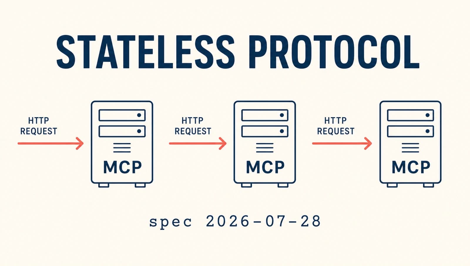 Why MCP 2026-07-28 Spec Drops Sessions and Goes Stateless